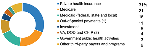 Where the Nation's Healthcare Dollar Came From, 2019 (1)