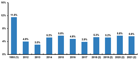 National Health Expenditures, Average Annual Percent Growth From Prior Year, 1993-2021