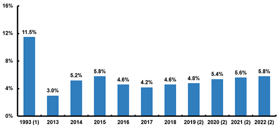 National Health Expenditures, Average Annual Percent Growth From Prior Year, 1993-2022
