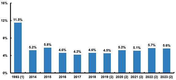 National Health Expenditures, Average Annual Percent Growth From Prior Year, 1993-2023