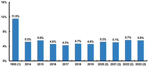 National Health Expenditures, Average Annual Percent Growth From Prior Year, 1993-2023