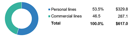Net Premiums Written, Personal And Commercial Lines, 2018