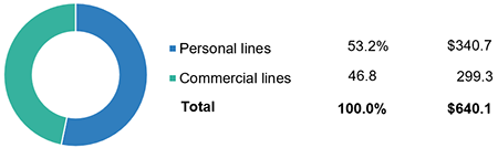 Net Premiums Written, Personal And Commercial Lines, 2019