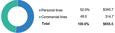 Net Premiums Written, Personal And Commercial Lines, 2020