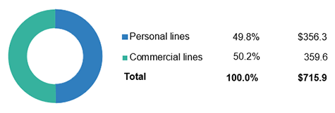 Net Premiums Written, Personal And Commercial Lines, 2021