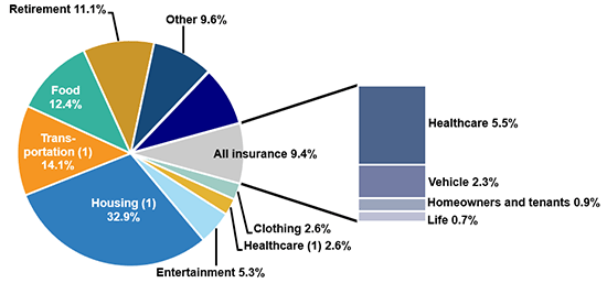 Insurance Expenditures As A Percentage Of Total Household Spending, 2021