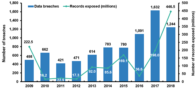 Number Of Data Breaches And Records Exposed, 2009-2018 (1)