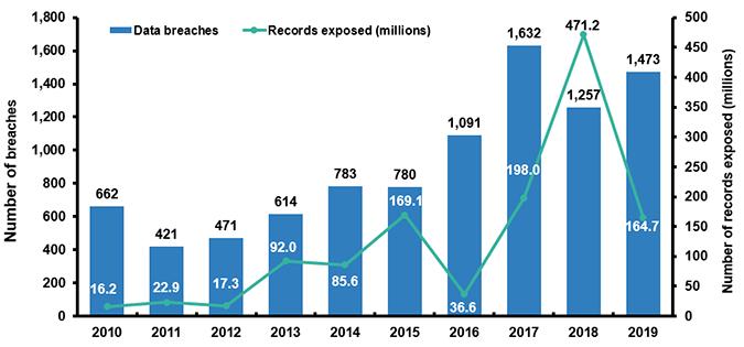 Number Of Data Breaches And Records Exposed, 2010-2019 (1)