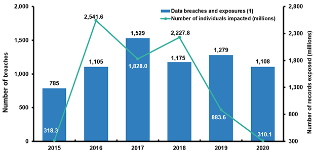 Number Of Data Breaches And Exposures and Individuals Impacted, 2015-2020 