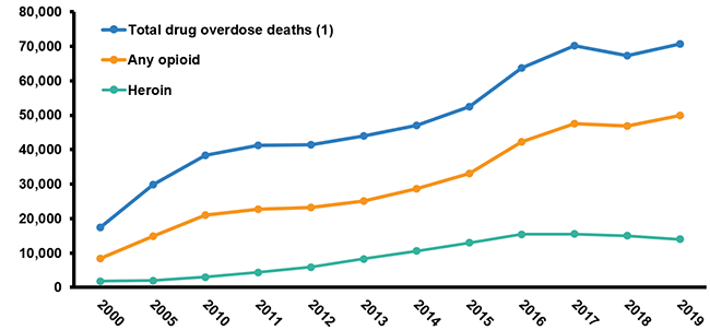 Number Of Drug Overdose Deaths, 2000-2019