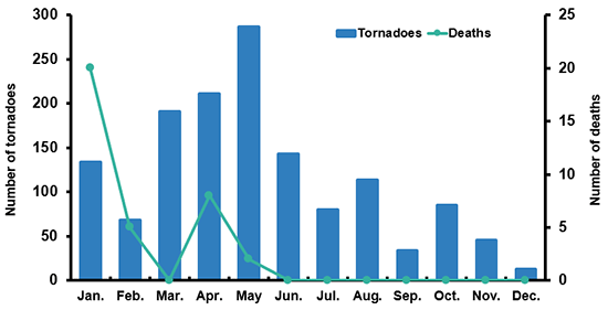 Number Of Tornadoes And Related Deaths Per Month, 2017 (1)