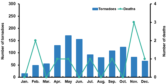 Number Of Tornadoes And Related Deaths Per Month, 2018 (1)