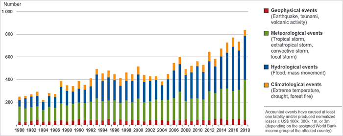 Number Of World Natural Catastrophes, 1980-2018