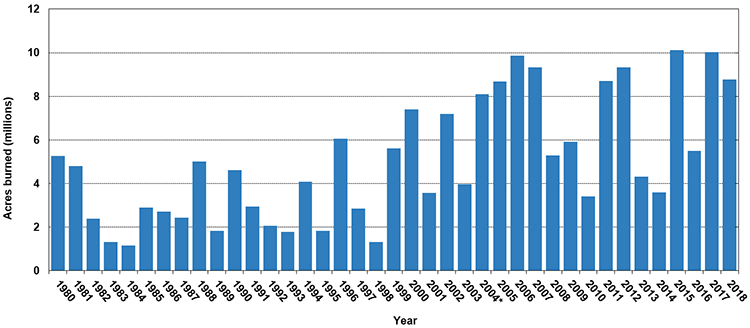 Annual Number of Acres Burned in Wildland Fires, 1980-2018