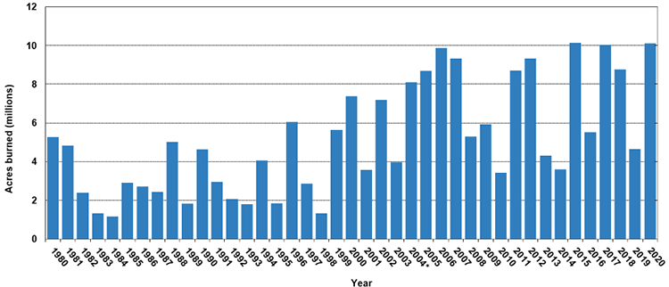 Annual Number of Acres Burned in Wildland Fires, 1980-2020