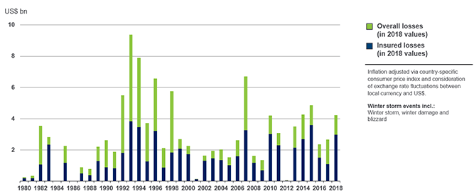 Overall And Insured Losses From Winter Storms In The United States, 1980-2018