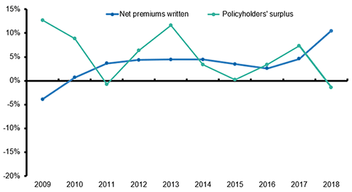 Percent Change From Prior Year, Net Premiums Written And Policyholders' Surplus, P/C Insurance, 2009-2018 (1)