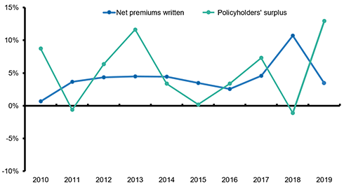 Percent Change From Prior Year, Net Premiums Written And Policyholders' Surplus, P/C Insurance, 2010-2019 (1)
