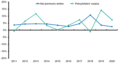Percent Change From Prior Year, Net Premiums Written And Policyholders' Surplus, P/C Insurance, 2010-2020 (1)