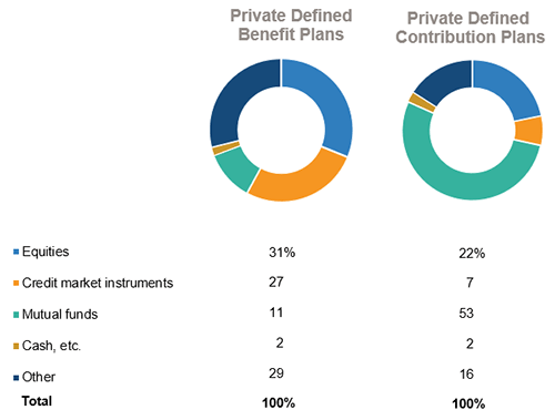 Retirement Funds Asset Mix, 2018