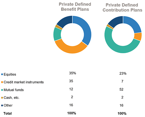 Retirement Funds Asset Mix, 2019