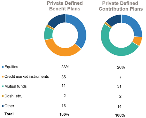 Retirement Funds Asset Mix, 2020 
