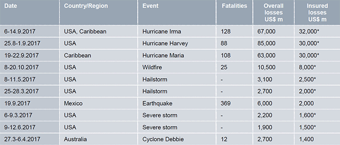 Top 10 world costliest natural catastrophes by insured losses, 2017