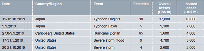 Top 5 World Costliest Natural Catastrophes By Insured Losses, 2019 (1)
