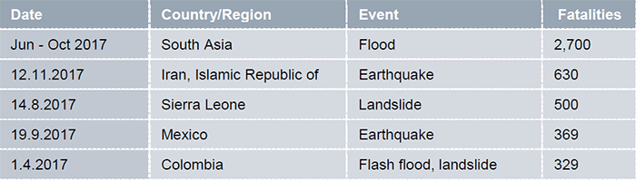 Top 5 world natural catastrophes by fatalities, 2017