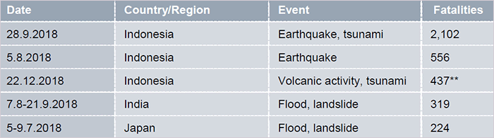 Top 5 World Natural Catastrophes By Fatalities, 2018
