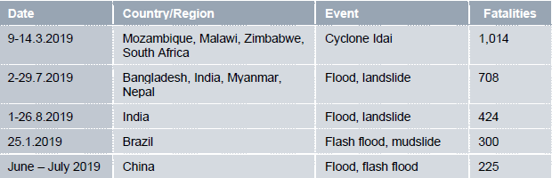 Top Five World Natural Catastrophes By Fatalities, 2019