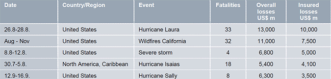 Top Five World Costliest Natural Catastrophes By Insured Losses, 2020