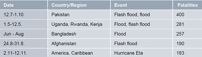 Top Five World Natural Catastrophes By Fatalities, 2020