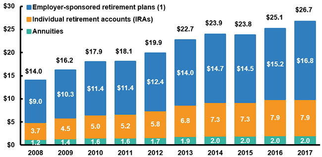 U.S. Retirement Assets, By Type, 2008-2017 