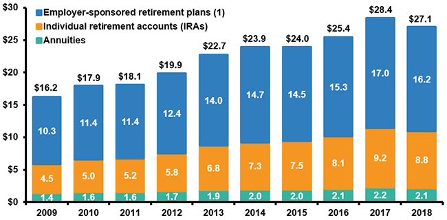 U.S. Retirement Assets, 2014 And 2018
