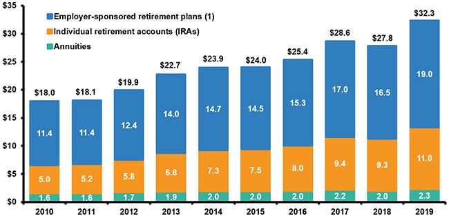 U.S. Retirement Assets, By Type, 2010-2019
