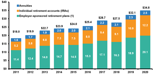 U.S. Retirement Assets, By Type, 2011-2020
