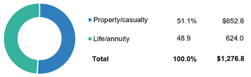 Property/Casualty And Life/Annuity Insurance Premiums, 2020 (1)
