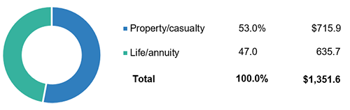 Property/Casualty And Life/Annuity Insurance Premiums, 2021 (1)