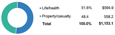 U.S. Property/Casualty And Life/Health Insurance Premiums, 2017