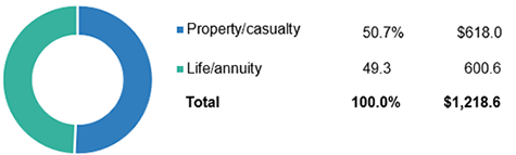 Property/Casualty And Life/Health Insurance Premiums, 2018 (1)