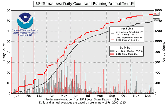 U.S. Tornado Count, 2017