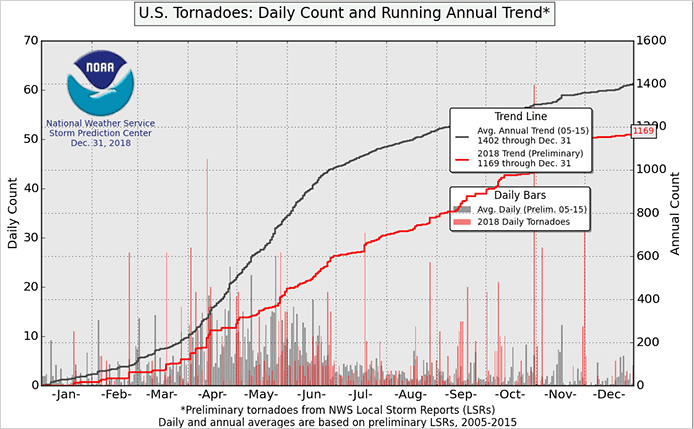 U.S. Tornado Count, 2018