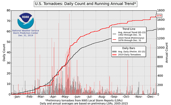 U.S. Tornado Count, 2019