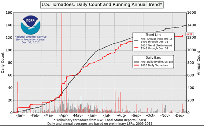 U.S. Tornado Count, 2020
