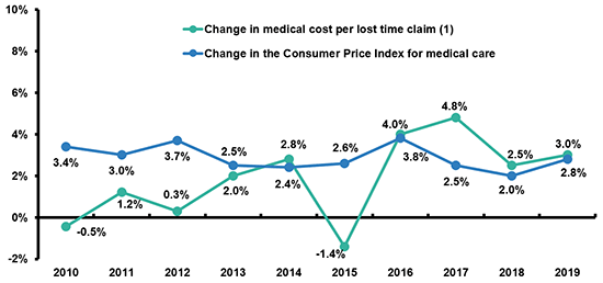 Workers Compensation Medical Costs, 2010-2019