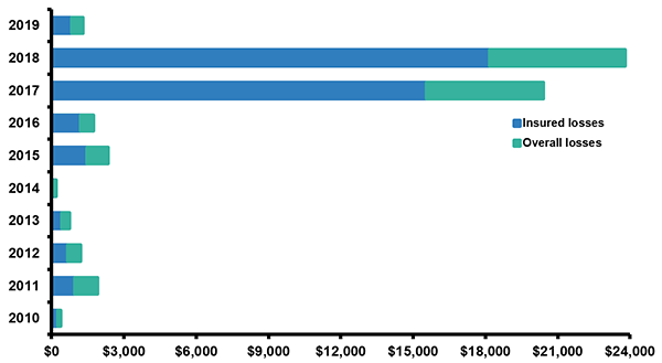 Wildfire Lossses In The United States, 2010-2019 (1)