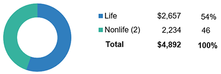 World Life And Nonlife Insurance Direct Premiums Written, 2017