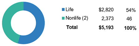 World Life And Nonlife Insurance Direct Premiums Written, 2018 (1)
