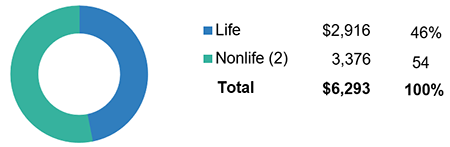 World Life And Nonlife Insurance Direct Premiums Written, 2019 (1)